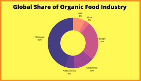 Indian Organic Food Industry Insights Growth And Statistics