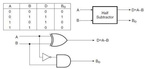 From the truth table, it can be concluded as. Half-Subtractor | Electronics Tutorial