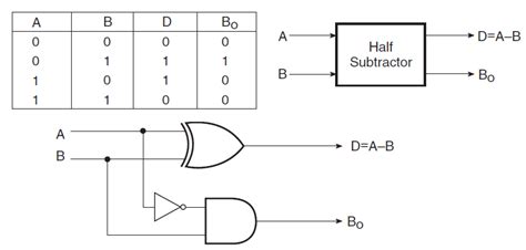 Full Subtractor Truth Table And Boolean Expression ...