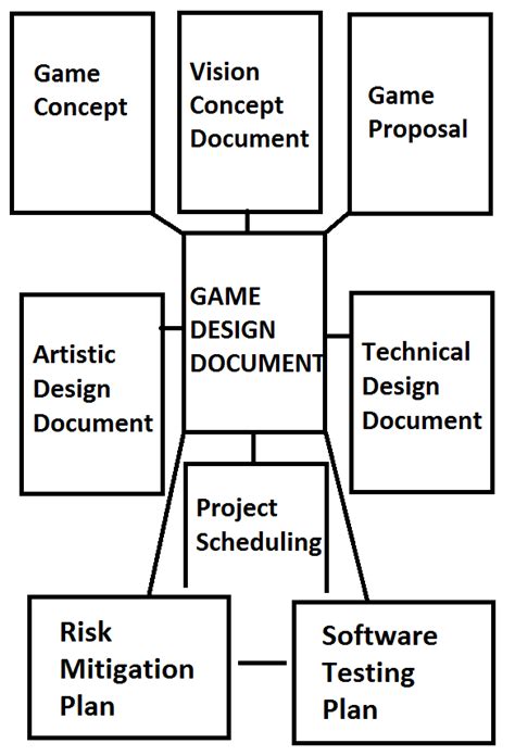 For questions, get in touch with mods, we're happy to help you. Technical Design Document and Game Design Document ...