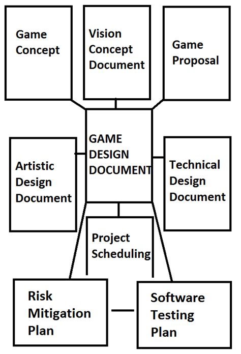 Big game design documents are outdated. Technical Design Document and Game Design Document ...