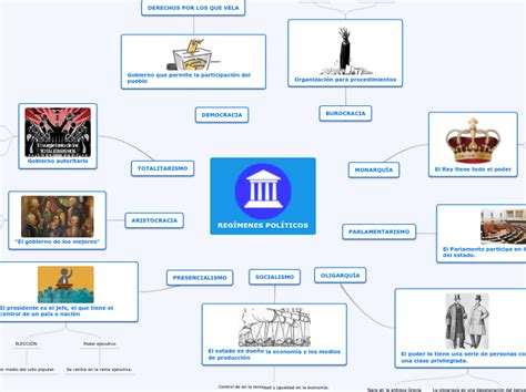 RegÍmenes PolÍticos Mind Map