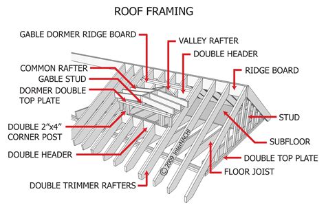 Roof Framing Inspection Gallery Internachi®