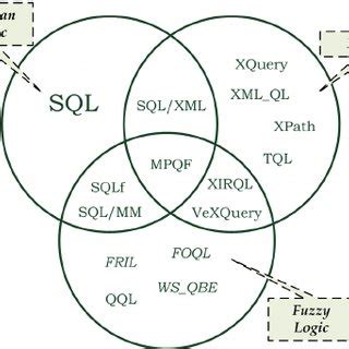 Classification Of Query Languages Download Scientific Diagram
