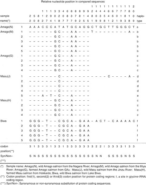 Oncorhynchus masou juvenile oncorhynchus masou conservation status endangered (iucn 3.1) scientific classification kingdom: Genetic Relationship among Three Subspecies of ...