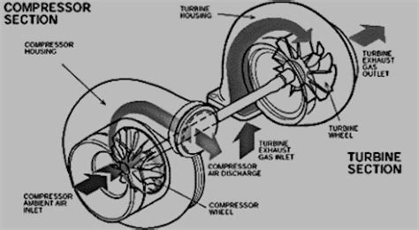 Turbocharging 101 Vw Parts Vortex Blog
