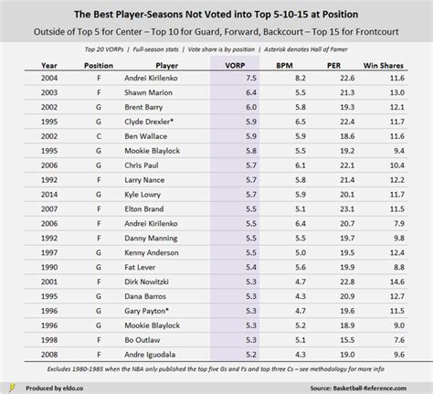 Analysis The Biggest Snubs In Nba All Star Game History Eldorado