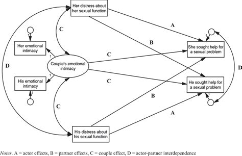 common fate and actor partner interdependence path analytic model of download scientific