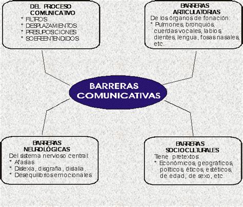 Arriba Foto Mapa Mental De Las Barreras De La Comunicacion Con