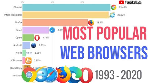 Browser Market Share Worldwide Most Popular Web Browsers 1993 2020