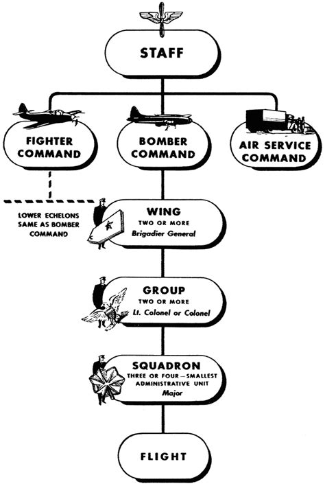 Organization Of Air Force 1944 Clipart Etc