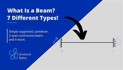What Is A Beam And 7 Types Of Beams Structural Basics