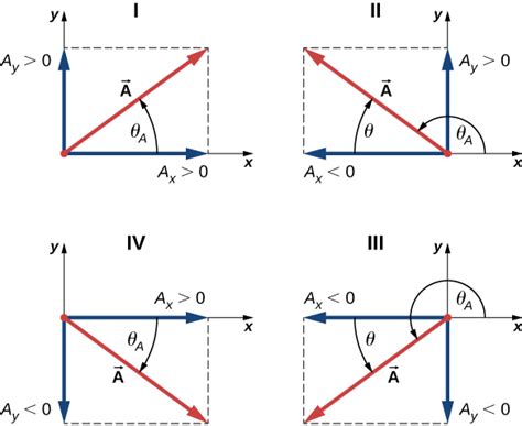 2.2 Coordinate Systems and Components of a Vector | University Physics