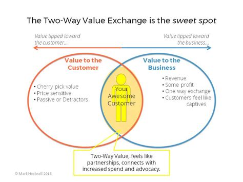 Two Way Exchange Of Value Mark Hocknell Customer Value Business