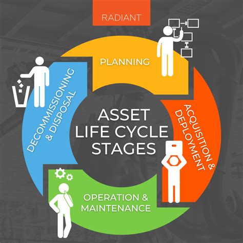 Asset Life Cycle Management Asset Life Cycle Stages Radiant