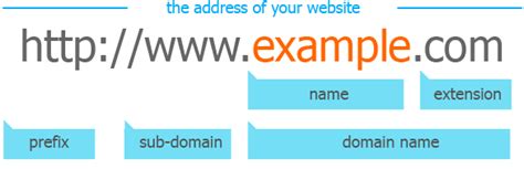Domain name structure #bloggingtips #businesstips #branding | Domain name generator, Names, Domain