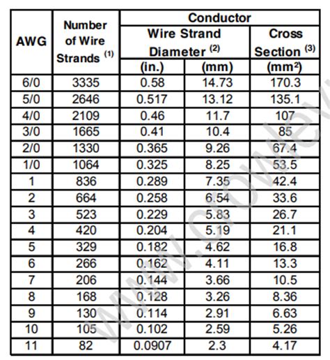 Stranded Wire Gauge Sizes