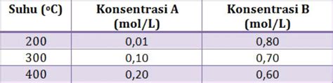 May 12, 2017 · penting !! Pembahasan Kimia Erlangga Kesetimbangan Kimia Kelas 11 ...