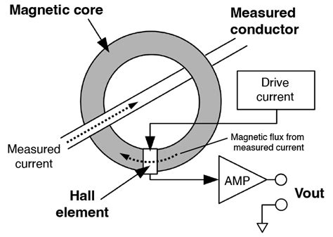 Current Sensor Working Principle And Characteristics Hioki