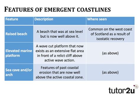 Coastal Landscape Development Features Of Emergent And Submergent