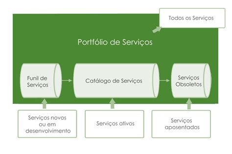 O Continuum De Serviços Especializados Trata Se Da Oferta