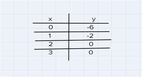 Find The Graph Of Y Equals Negative X Squared Plus 5x 6 By Making A