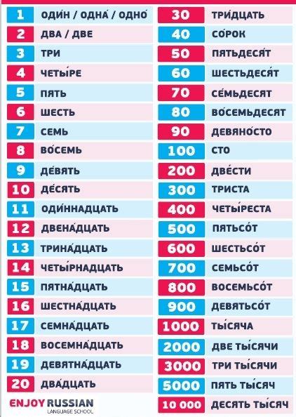 Russian Numbers 1 10 10 100 Quizizz