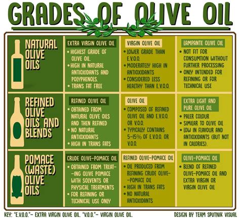 Grades Of Olive Oil Natural Oils Oils Olive