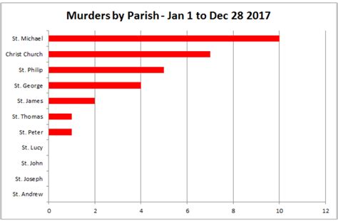 Barbados Murder Statistics December 2017