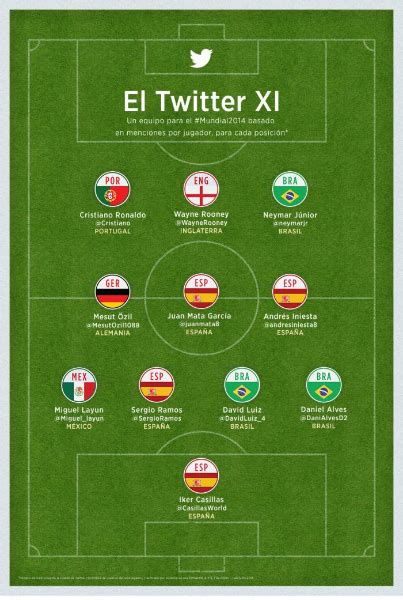 Cómo Seguir La Copa Mundial Brasil 2014 En Twitter