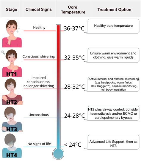 Hypothermia Water Temp Chart