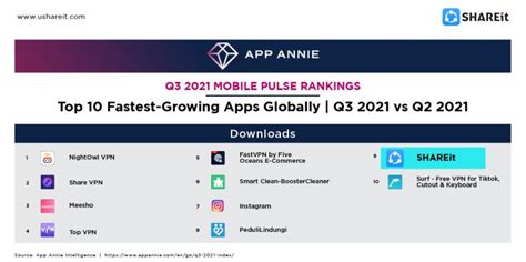 shangjing li on linkedin shareit amongst the top 10 fastest growing apps globally according to app…