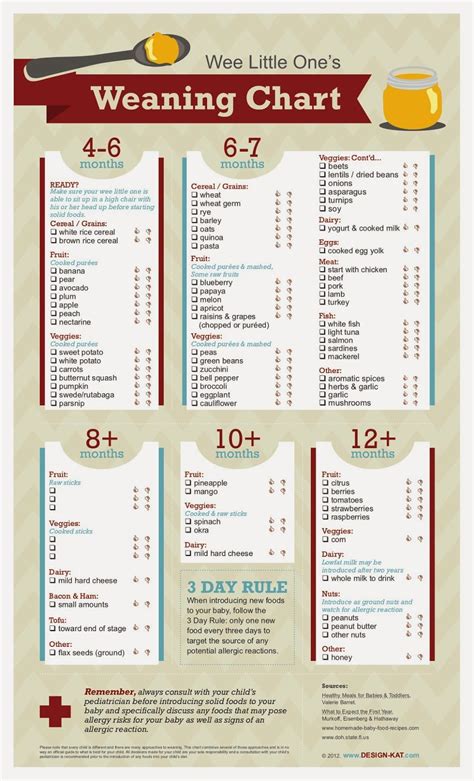 1/4 to 1/2 cup grain products. The Styled Child: "Wee Little One's Weaning Chart" | Baby ...