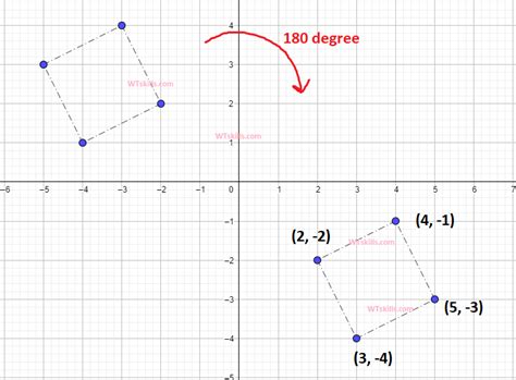 Rotation 180 degrees about the origin