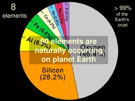 Ppt 90 Elements Are Naturally Occurring On Planet Earth Powerpoint