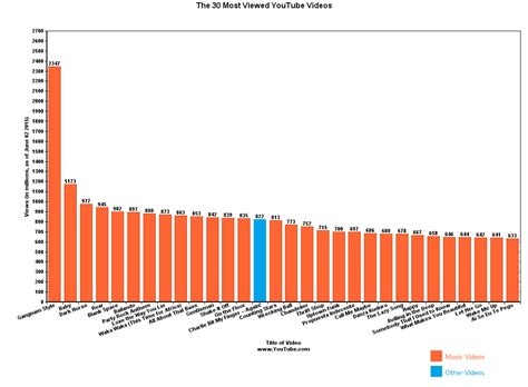 Unlike other songs, see you again does not have a dance. The 30 most-viewed YouTube videos OC : dataisbeautiful