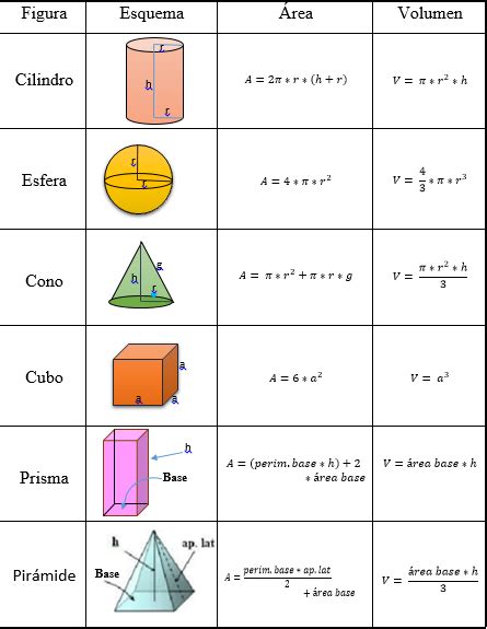 Formulas De Area Y Volumen Figuras Geometricas Kulturaupice