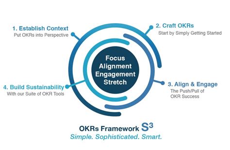 Full Okr Implementation Align And Engage On What Matters Most With Okr
