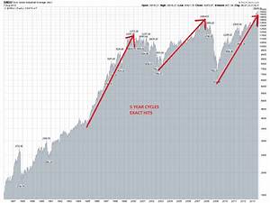 The Secret 5 Year Stock Market Cycle And What It Is Predicting For 2014