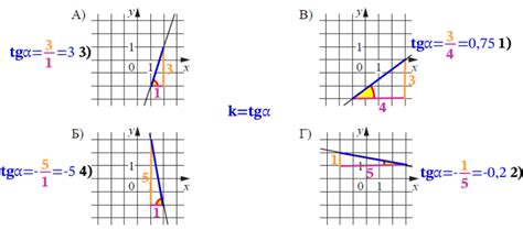 Решение №3982 На рисунках изображены графики функций вида y kx b