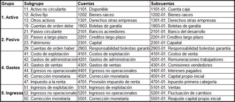 ¿cómo Es Un Plan De Cuentas En Contabilidad