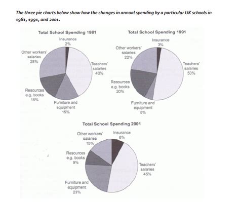 How To Write A High Scoring Ielts Writing Task 1 Pie Chart Images