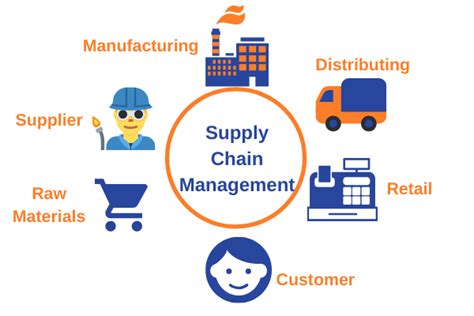 Ai In Supply Chain Management
