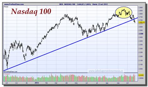 Why it could keep falling. NASDAQ-100-23-octubre-2012-gráfico-diario | La Bolsa por ...