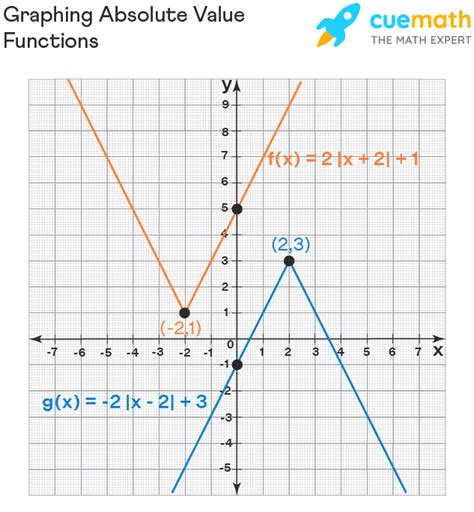Absolute Value Function Definition Equation Examples Graphing