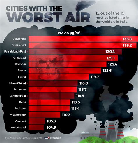 India Makes Up For Half Of The 50 Most Polluted Cities In The World