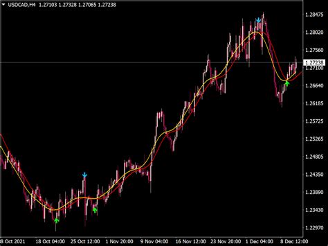 2 Ma Crossover Arrows Indicator ⋆ Top Mt4 Indicators Mq4 And Ex4 ⋆ Best