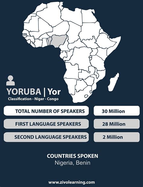 Yoruba Èdè Yorùbá Total Speakers 30 Million Language Classification