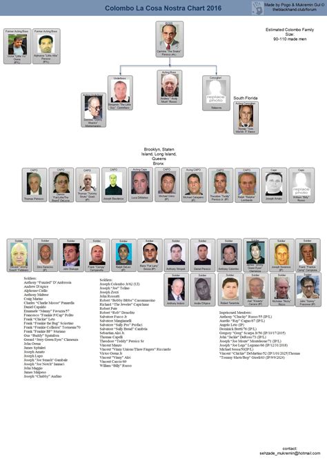 Mafia families, Colombo crime family, Mafia