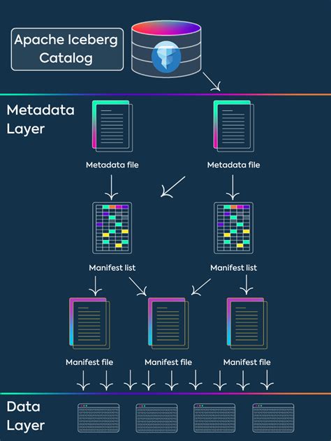 Apache Iceberg Guide Key Features Pros And Cons Sqream